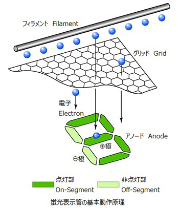 蛍光表示管の基本動作原理