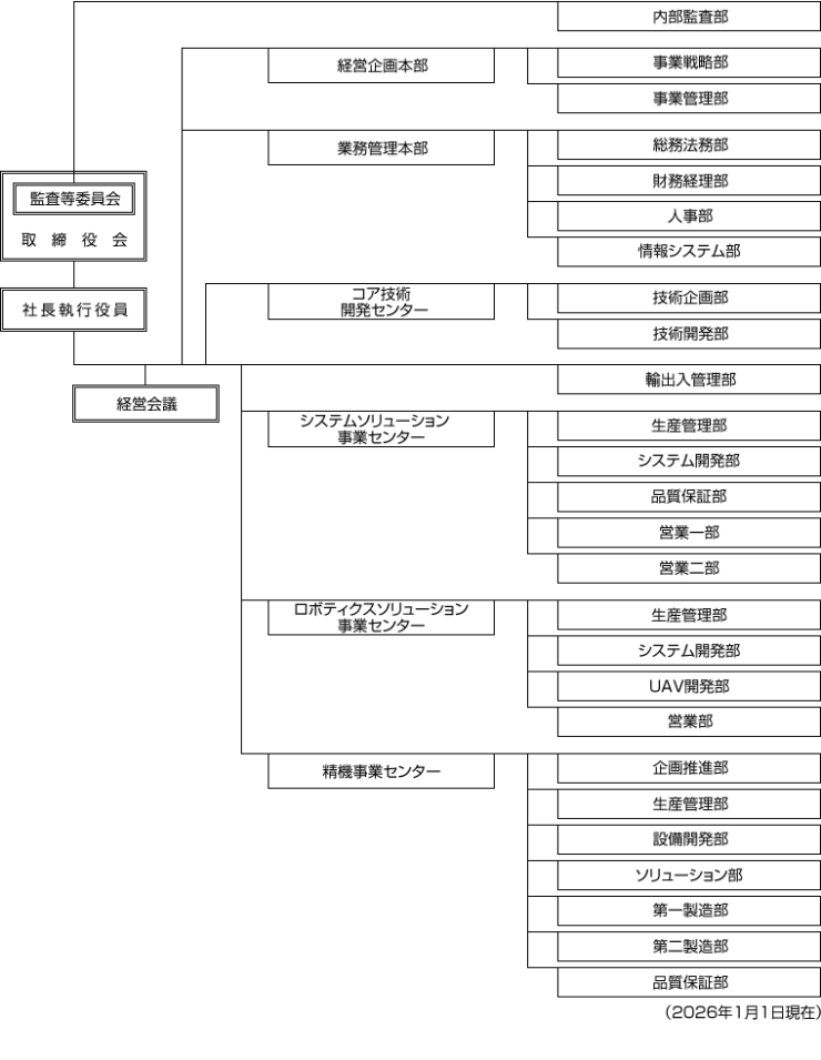 組織図（2023年6月1日現在）