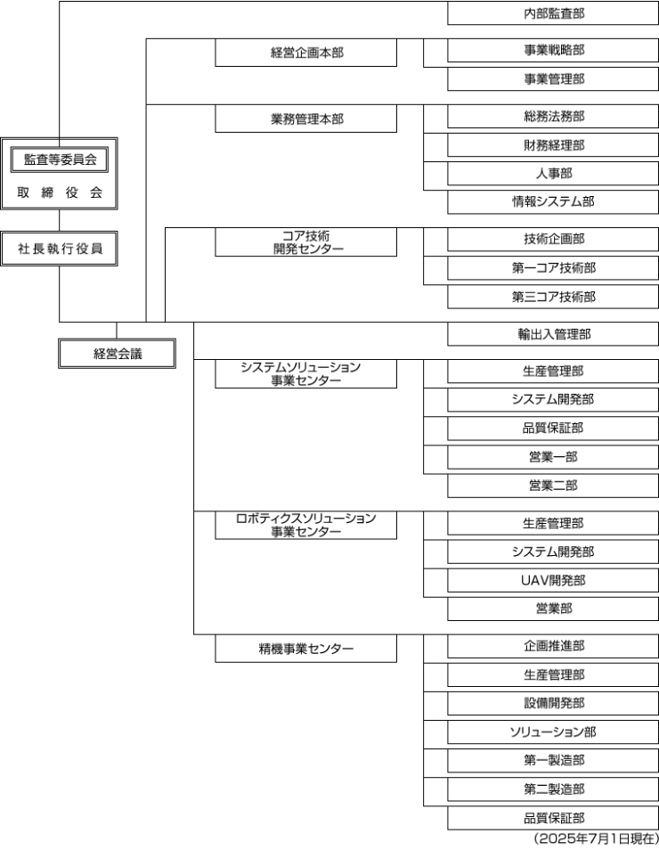 組織図（2023年6月1日現在）