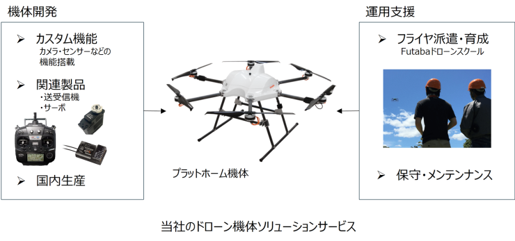 当社のドローン機体ソリューションサービス