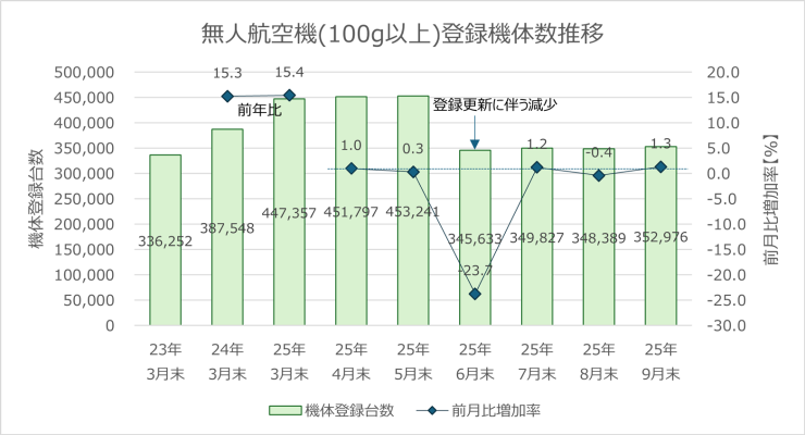 無人航空機（100g以上）登録機体数推移
